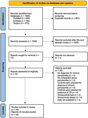 Higher odds of periodontitis in systemic lupus erythematosus compared to controls and rheumatoid arthritis: a systematic review, meta-analysis and network meta-analysis